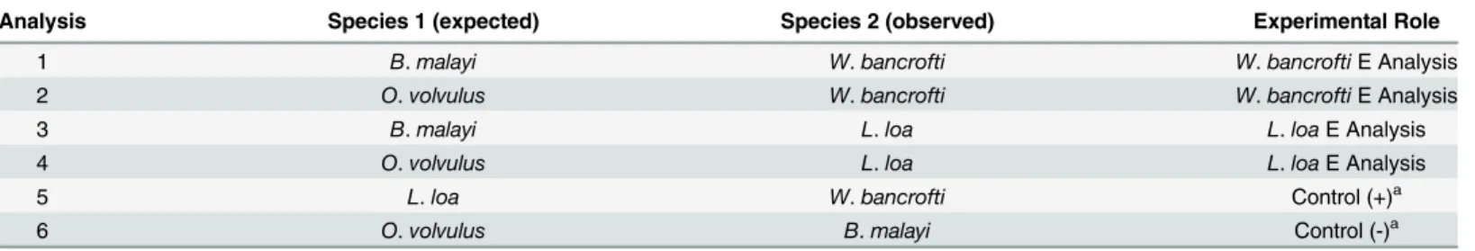 Table 1. Pairwise Evolvability (E) Analysis Design.