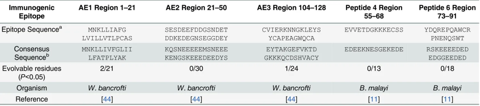 Table 2. In vivo Immunogenicity and Evolvability.