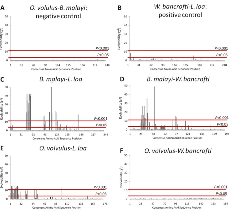 Fig 4. ALT-2 Evolvability in Filarial Parasites. Calculated evolvability (E) values (Y axis) are presented for each amino acid residue (X axis) for ALT-2 from the indicated pairs of species using the calculated ω values from each organism at each site