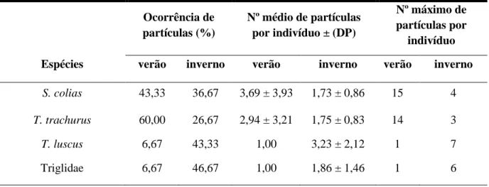 Tabela 3.1 – Frequência de ocorrência de partículas de lixo nos conteúdos digestivos de espécies de peixes da costa de Peniche