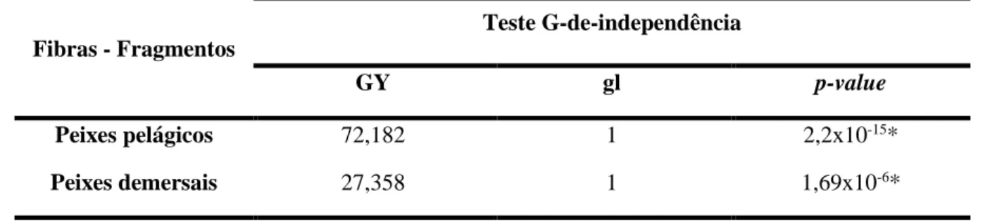 Tabela 3.2 - Resultado do teste G-de-independência realizado para comparar a morfologia das partículas consumidas por peixes  pelágicos e demersais (GY - estatística G com a correção de Yates) 