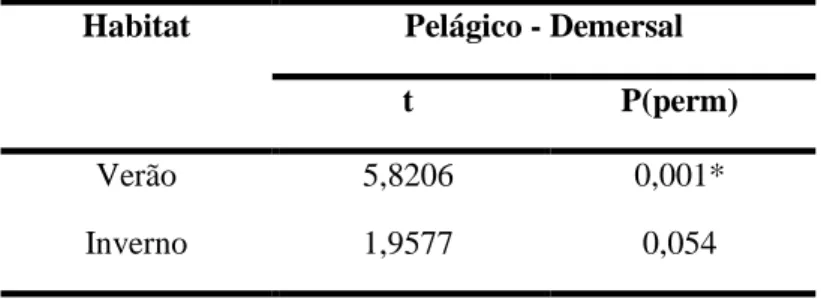 Tabela 3.9 – Percentagem de partículas identificadas e não identificadas, devido ao tamanho e ao seu nível de degradação,  por época de amostragem 