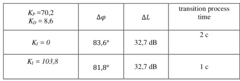 TABLE I. Simulation Results 