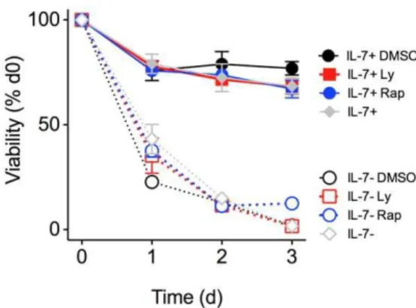 Figure 4. Viability of naı¨ve CD8 T cells is not affected by blockade of PI3K or mTOR