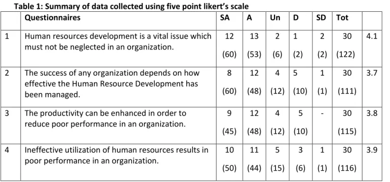 Table 1: Su ary of data collected usi g five poi t likert’s scale 