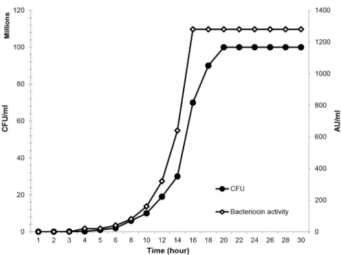 Figure 4.  FPLC profile showing purification of salivaricin 9 using SP FF column.  Salivaricin 9 was bound to the strong cation exchanger efficiently and eluted using linear gradient of increasing NaCl concentrations