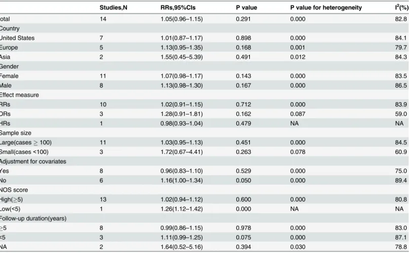 Table 4. Sensitive analyses based on various exclusion criteria.