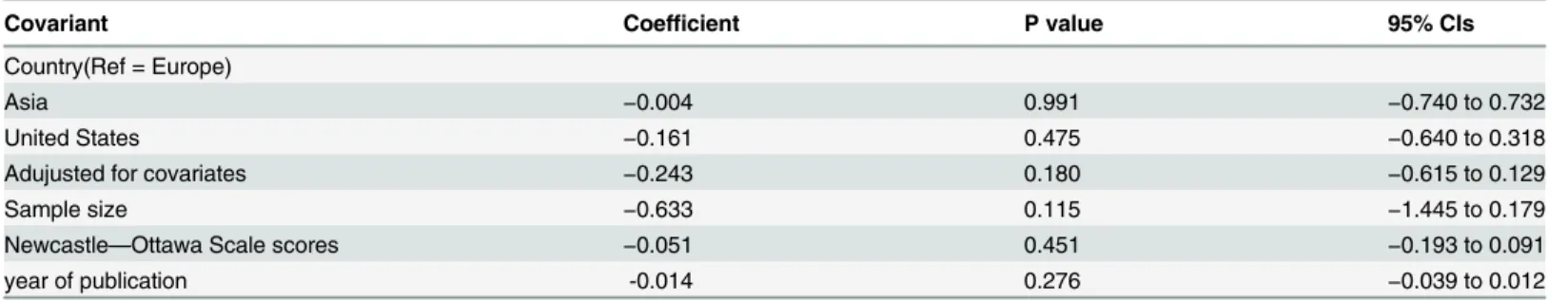 Table 5. Effects of study variables by meta-regression.