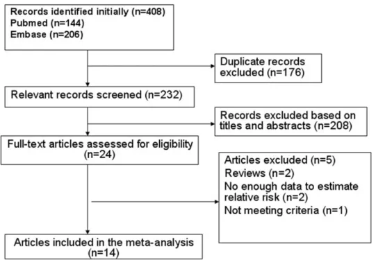 Fig 1. Flow chart of identification of eligible studies to final inclusion.