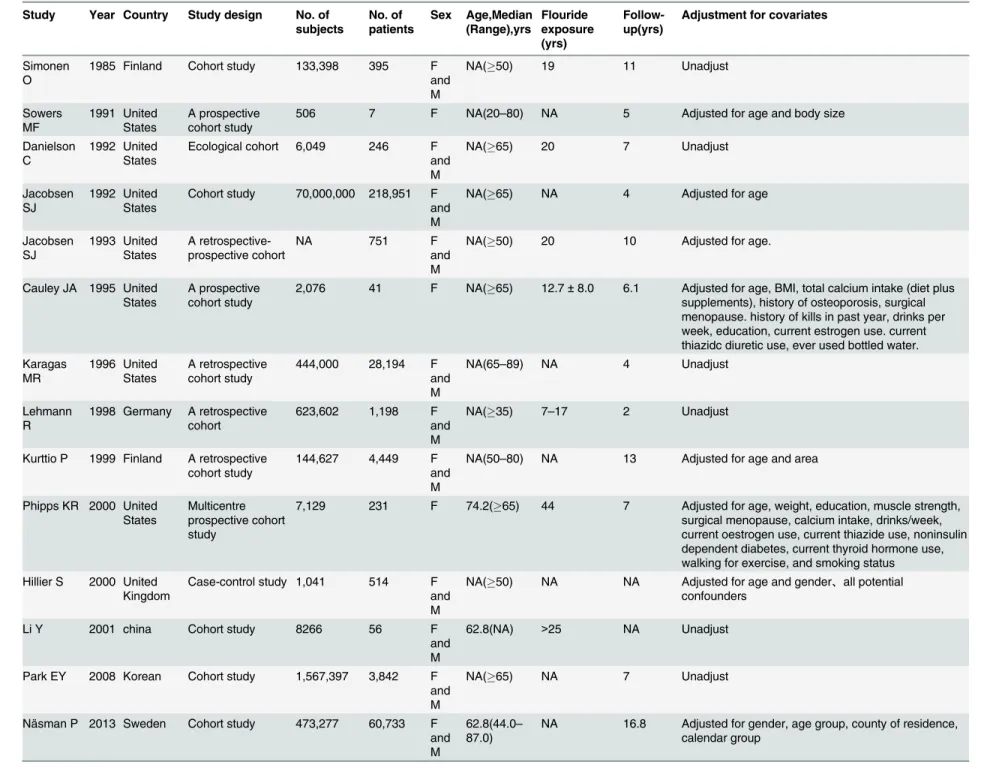 Table 1. Characteristic of studies included in the meta-analysis.