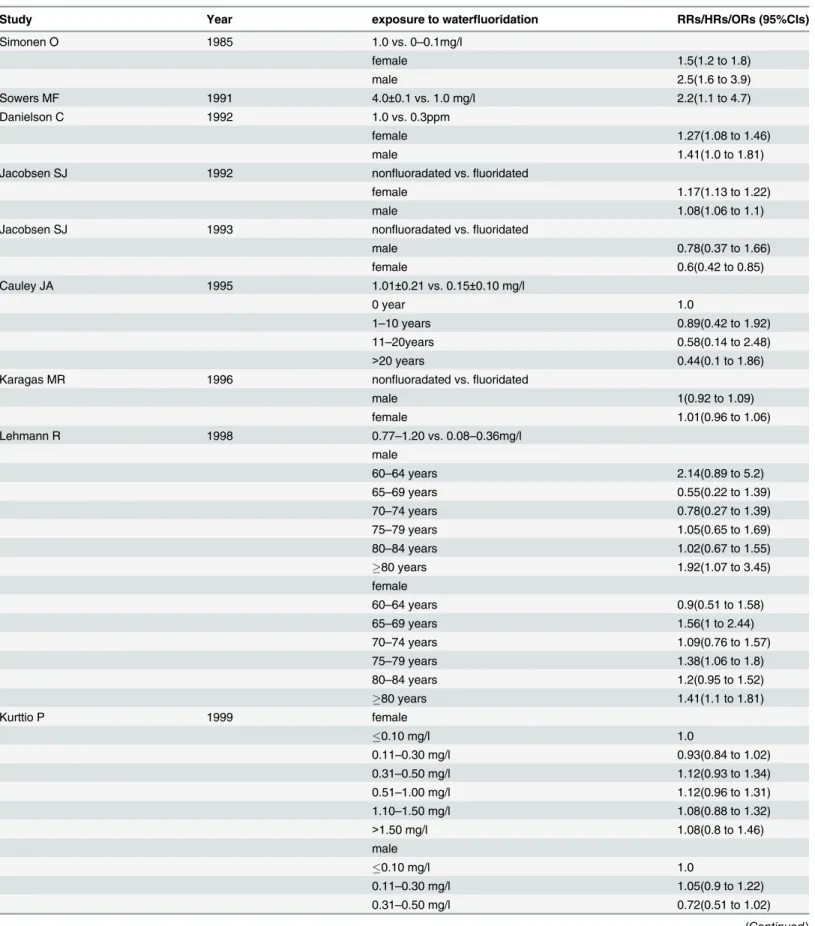 Table 2. The effect size across included studies.