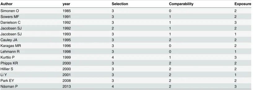 Table 3. Quality assessment of included studies based on Newcastle-Ottawa scale.