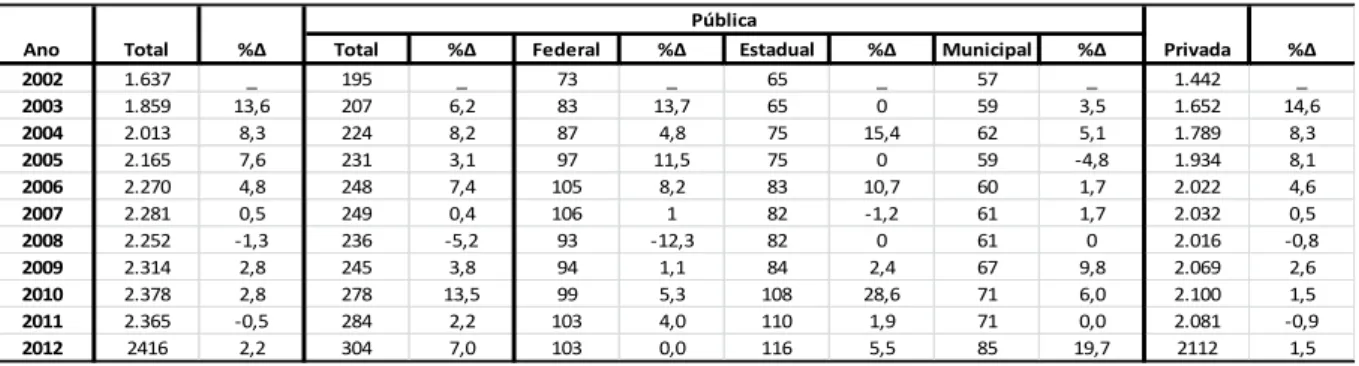 Tabela 1: Evolução do Número de Instituições, segundo a Categoria Administrativa Brasil 2002 a 2012  