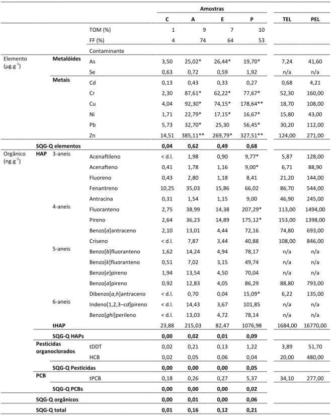 Tabela 2 – Parâmetros físico-químicos e níveis de contaminação das amostras de sedimentos utilizadas  neste trabalho         Amostras            C A E P   TEL  PEL           TOM (%)     1  9  7  10                    FF (%)     4  74  64  53               