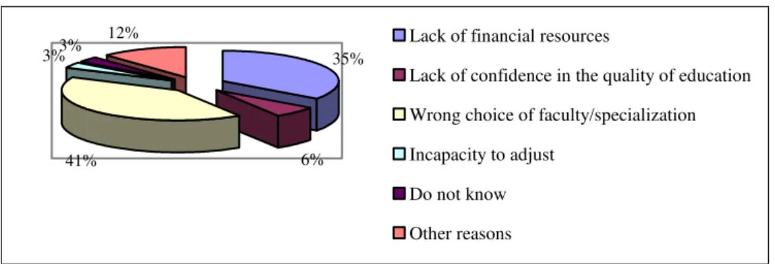 Figure 2. Reasons for School abandonment in higher education 