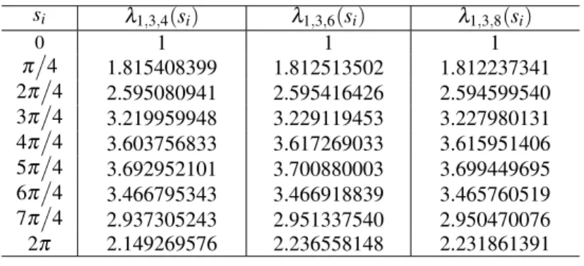 Table 1: Comparison of the approximate solutions λ 1,N,M (s) for N = 3 and M = 4, 6,8.