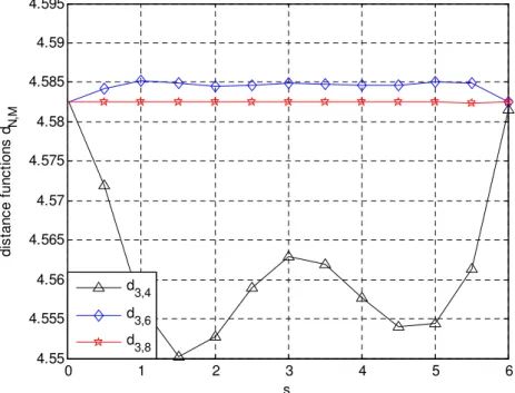 Figure 1. Comparison of distance functions