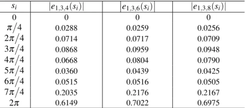Table 5: Comparison of the estimated absolute error functions | e 1,N,M (s) | for N = 3 and M = 4, 6, 8.