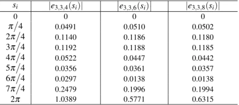 Table 7: Comparison of the estimated absolute error functions | e 3,N,M (s) | for N = 3 and M = 4, 6, 8.