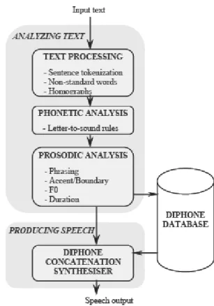 Figure 1: General system architecture for Mongolian TTS  system 