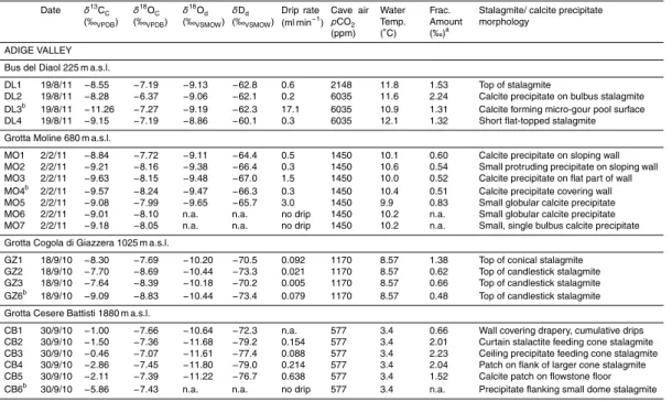 Table 2. Monitoring and isotopic data from the studied caves.