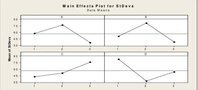 Fig. 2. Mean of standard deviation of the observed best objective values 