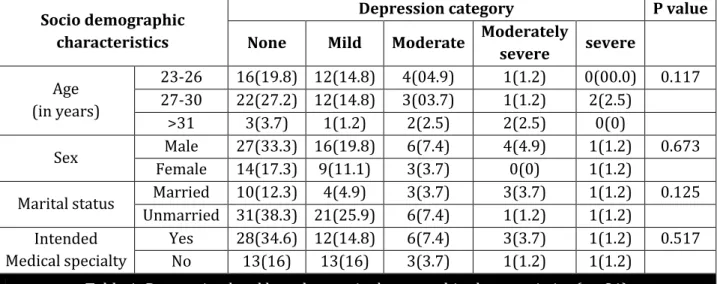 Table 1: Depression level based on socio demographic characteristics (n= 81) 