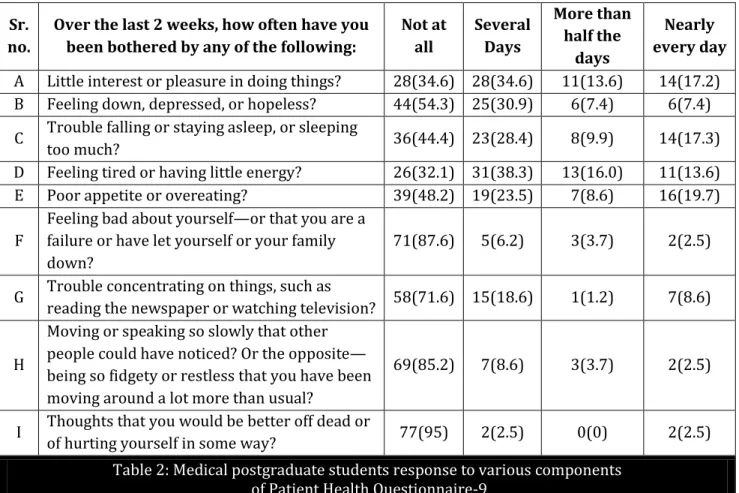 Table 2: Medical postgraduate students response to various components   of Patient Health Questionnaire-9 
