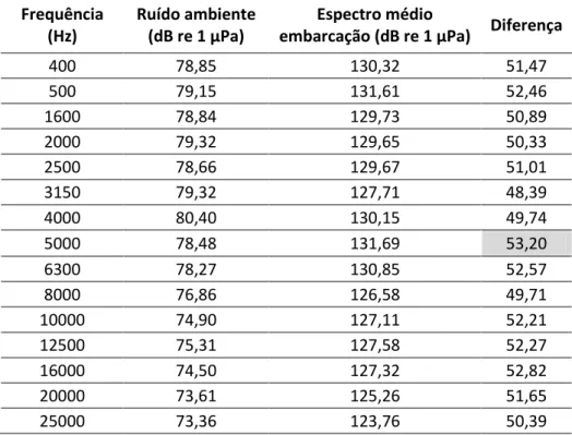 Tabela 1- Exemplo do método de cálculo das bandas dominantes de ruído. A célula sombreada corresponde à  banda dominante de ruído