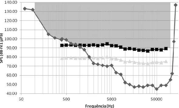 Figura  8-  Exemplo  de  situação  de  potencial  alteração  comportamental.  O  ruído  poderá  induzir  respostas  comportamentais quando o nível de pressão acústica for superior ao limiar de audição dos golfinhos-roazes e 14  dB mais elevado em relação a