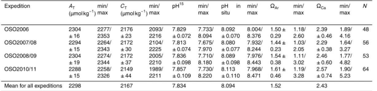 Table 3. Summary of the mean values and variability of the carbonate system parameters, total alkalinity (A T ), total dissolved inorganic carbon (C T ), pH on total scale at 15 ◦ C (pH 15 ), pH on total scale at in situ temperature (pH in situ), aragonite