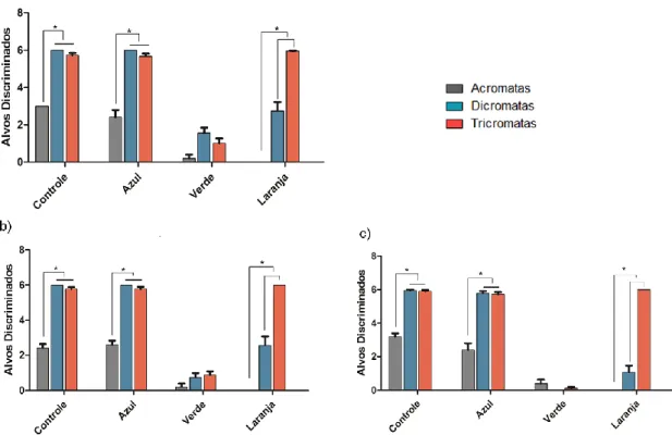 Figura  17.  Média  comparativa  do  número  de  alvos  discriminados  nas  quatro  etapas  experimentais  (Controle:  alvos  azuis  vs  fundo  verde  fixo;  Azul  –  alvos  azuis  vs  fundo  verde  aleatório; Verde – alvos verdes vs fundo verde aleatório;