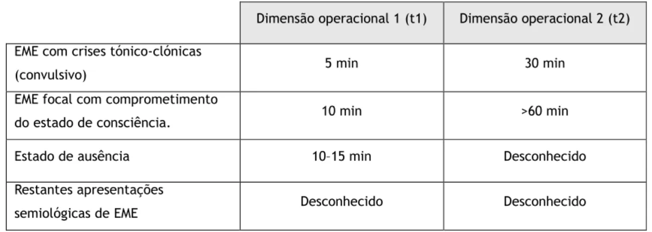 Tabela  1-  Dimensões  operacionais  t1  e  t2  sugeridas  pela  ILAE  (3)  na  definição  de  EME  em  função  da  apresentação semiológica
