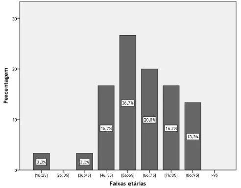 Figura 1 – Distribuição dos doentes em estudo por faixa etária. 