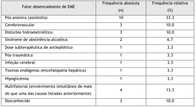 Tabela 2 – Distribuição dos casos EME por fator desencadeante. 