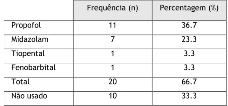 Tabela 5 – Fármacos utilizados como primeira escolha na indução de anestesia.  Frequência (n)  Percentagem (%)  Propofol  11  36.7  Midazolam  7  23.3  Tiopental  1  3.3  Fenobarbital  1  3.3  Total  20  66.7  Não usado  10  33.3  3.6
