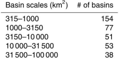 Table 1. Number of basins for each basin scale category.