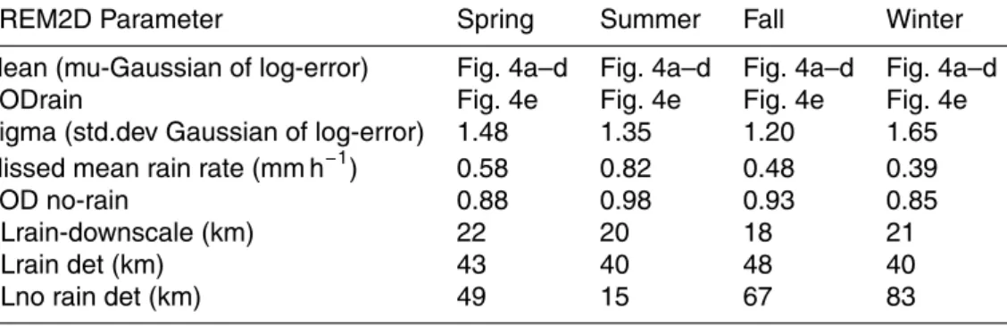 Table 3. SREM2D parameters determined for GLDAS downscaling for the four seasons using the calibration events.