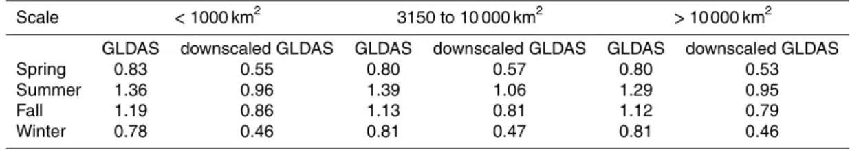 Table 4. The ratio of QRMSE in runo ﬀ to QRMSE in precipitation for GLDAS and ensemble- ensemble-mean downscaled GLDAS data.