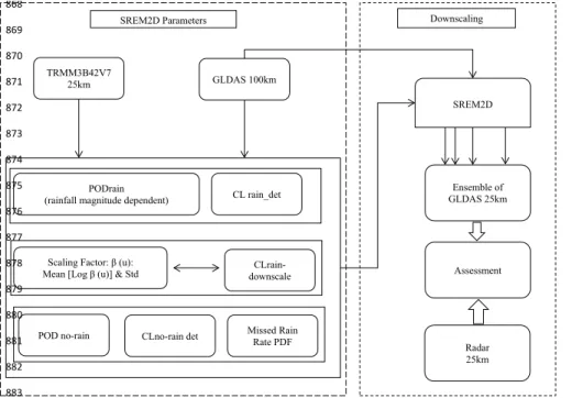 Figure 3. Stochastic downscaling framework. It consists of two main parts; the left side is indicating required SREM2D parameters and the right side shows GLDAS ensemble generating and quality assessment with the absolute reference data (Stage IV radar dat
