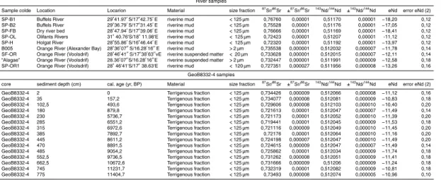Table 2. Results of Sr and Nd isotope analysis in river and marine core sediments.