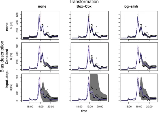 Fig. 3. The 95 % credible intervals for flow predictions for the transition phase obtained with different assumptions on error distribution