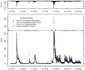 Fig. 4. Probabilistic runoff predictions for part of the calibration (left) and the validation period (right) with the constant bias model and log-sinh transformation