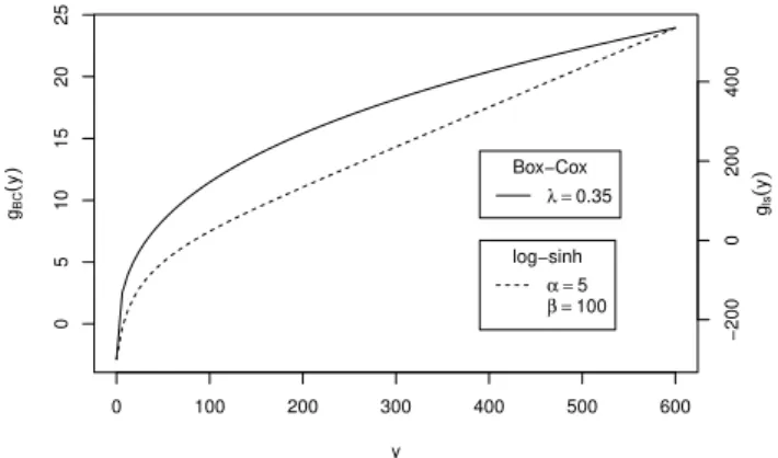 Fig. 1. Behavior of the Box–Cox (solid line) and log-sinh (dashed line) transformation as a function of the output variable (e.g.,  dis-charge in L s −1 ) with parameters used in this study.