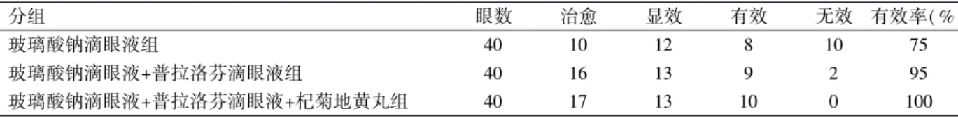 表 1摇 三组患者治疗后 1mo 疗效比较 眼 分组 眼数 治愈 显效 有效 无效 有效率(% ) 玻璃酸钠滴眼液组 40 10 12 8 10 75 玻璃酸钠滴眼液+普拉洛芬滴眼液组 40 16 13 9 2 95 玻璃酸钠滴眼液+普拉洛芬滴眼液+杞菊地黄丸组 40 17 13 10 0 100 表 2摇 三组患者治疗前后 BUT 比较 ( x依s 軃 ,s) 分组 眼数 治疗前 治疗后 1wk 治疗后 2wk 治疗后 1mo 治疗后 3mo 玻璃酸钠滴眼液组 40 7