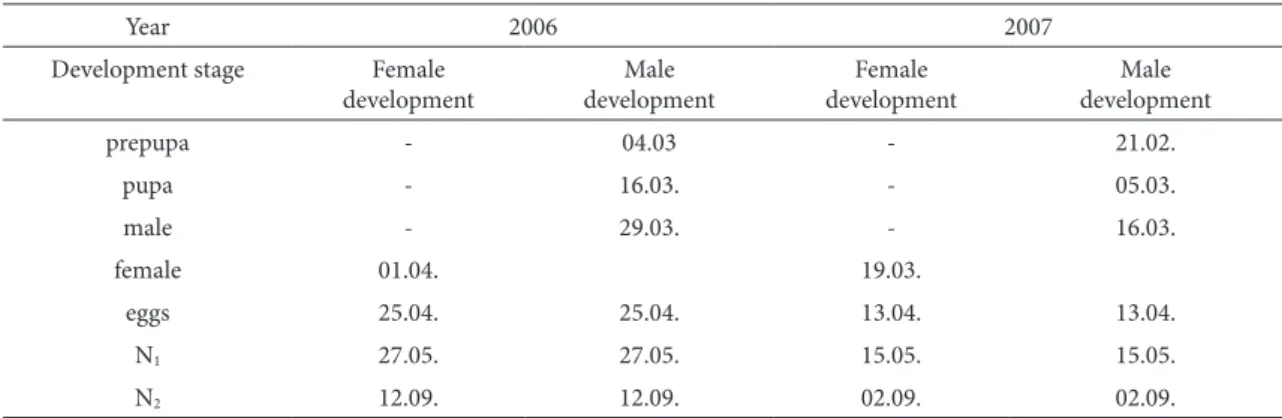 table 1. he emergence time of Physokermes piceae development stages by year