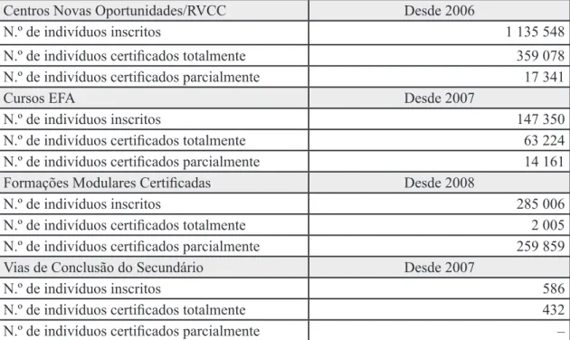 Tabela 3: Número de indivíduos inscritos, certificados totalmente e   certificados parcialmente no Eixo Adultos da Iniciativa Novas  