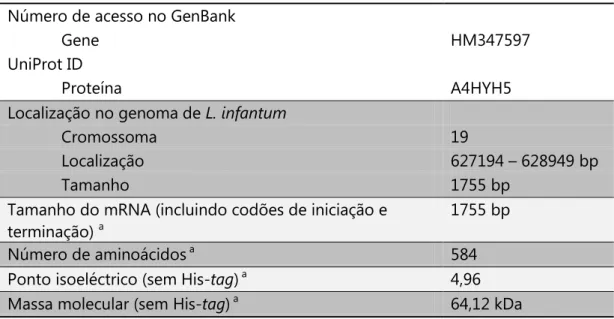 Tabela 1 – Propriedades do gene e da proteína sintase do óxido nítrico de L. infantum