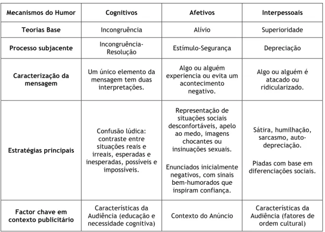 Tabela 5 – Características dos Mecanismos do Humor em contexto publicitário. 