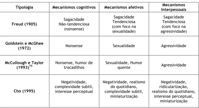 Tabela 6 – Tipologias do Humor com base no conteúdo da mensagem.  